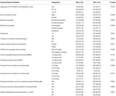 Gender Difference and Correlates of Physical Activity Among Urban Children and Adolescents in Ethiopia: A Cross-Sectional Study